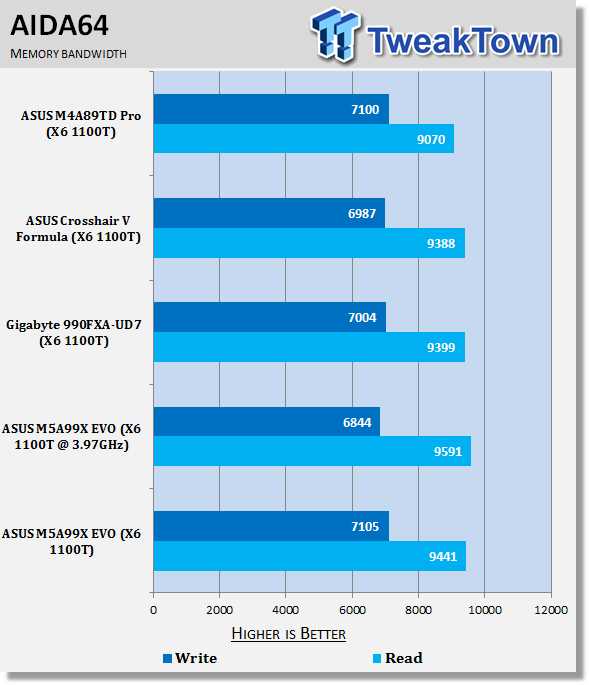 ASUS M5A99X EVO (AMD 990X) Motherboard Review 36 ASUS M5A99X EVO (AMD 990X) Motherboard Review 36