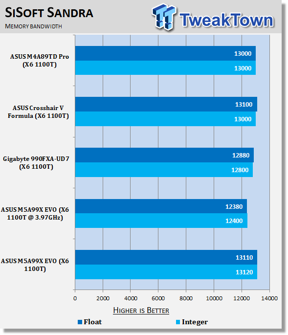ASUS M5A99X EVO (AMD 990X) Motherboard Review 37 ASUS M5A99X EVO (AMD 990X) Motherboard Review 37