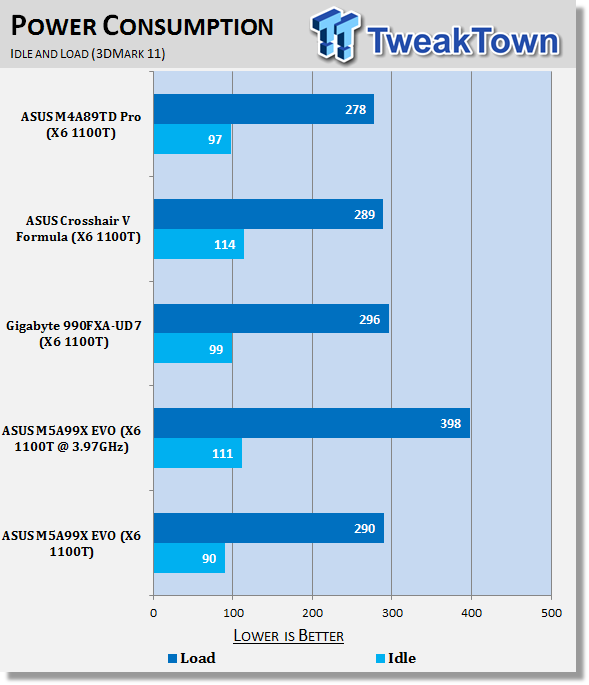 ASUS M5A99X EVO (AMD 990X) Motherboard Review 40 ASUS M5A99X EVO (AMD 990X) Motherboard Review 40