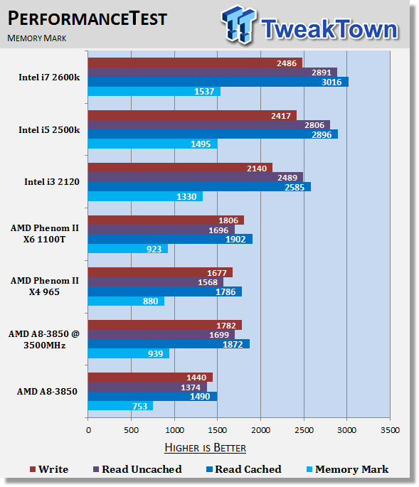 AMD A8-3850 (Llano) APU and A55/A75 Chipset Review 35 AMD A8-3850 (Llano) APU and A55/A75 Chipset Review 35