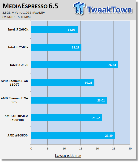 AMD A8-3850 (Llano) APU and A55/A75 Chipset Review 39 AMD A8-3850 (Llano) APU and A55/A75 Chipset Review 39