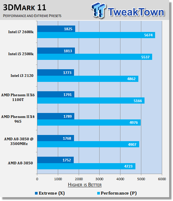AMD A8-3850 (Llano) APU and A55/A75 Chipset Review 40 AMD A8-3850 (Llano) APU and A55/A75 Chipset Review 40