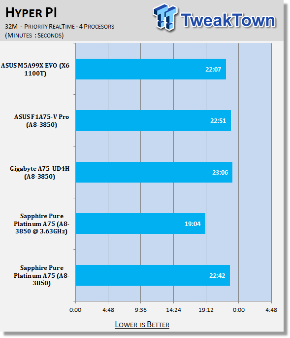 Sapphire Pure Platinum A75 (AMD A75) Motherboard Review 32 Sapphire Pure Platinum A75 (AMD A75) Motherboard Review 32