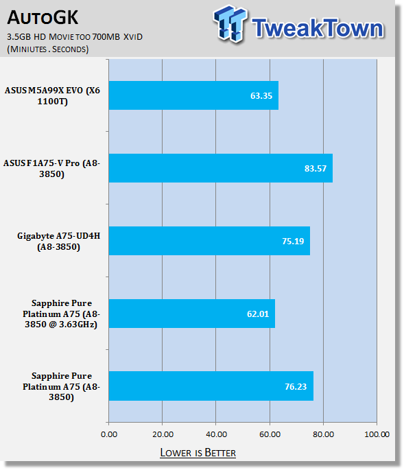 Sapphire Pure Platinum A75 (AMD A75) Motherboard Review 33 Sapphire Pure Platinum A75 (AMD A75) Motherboard Review 33