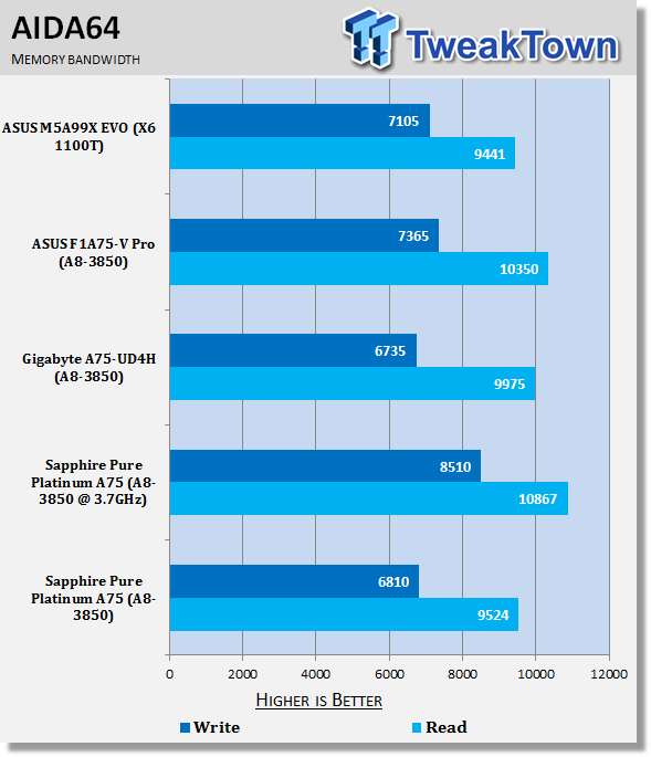 Sapphire Pure Platinum A75 (AMD A75) Motherboard Review 36 Sapphire Pure Platinum A75 (AMD A75) Motherboard Review 36