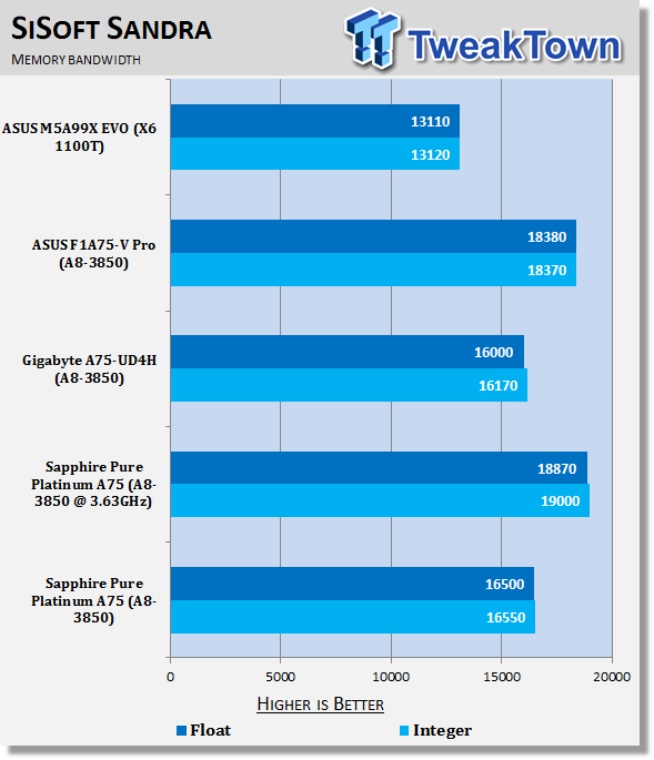 Sapphire Pure Platinum A75 (AMD A75) Motherboard Review 37 Sapphire Pure Platinum A75 (AMD A75) Motherboard Review 37