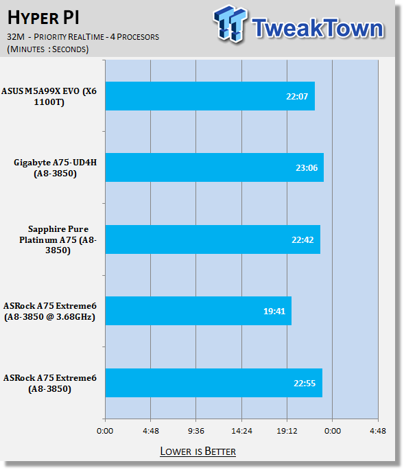 ASRock A75 Extreme6 (AMD A75) Motherboard Review 32 ASRock A75 Extreme6 (AMD A75) Motherboard Review 32