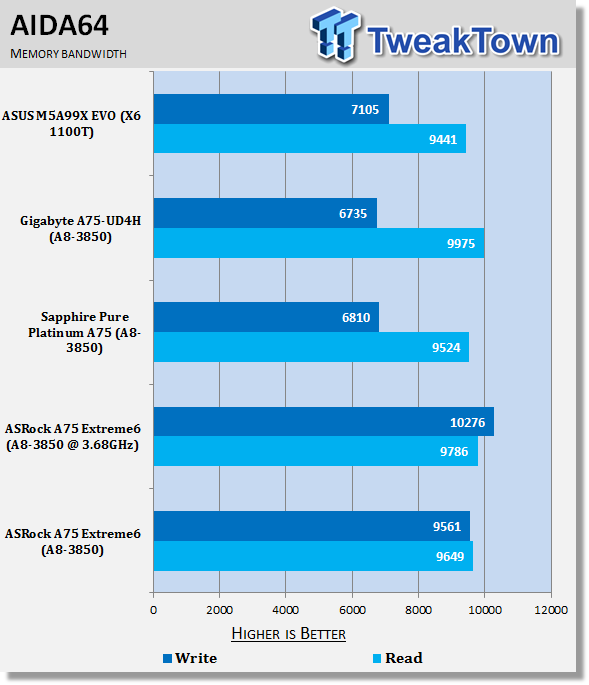 ASRock A75 Extreme6 (AMD A75) Motherboard Review 36 ASRock A75 Extreme6 (AMD A75) Motherboard Review 36