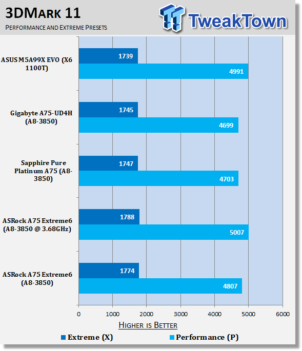 ASRock A75 Extreme6 (AMD A75) Motherboard Review 38 ASRock A75 Extreme6 (AMD A75) Motherboard Review 38