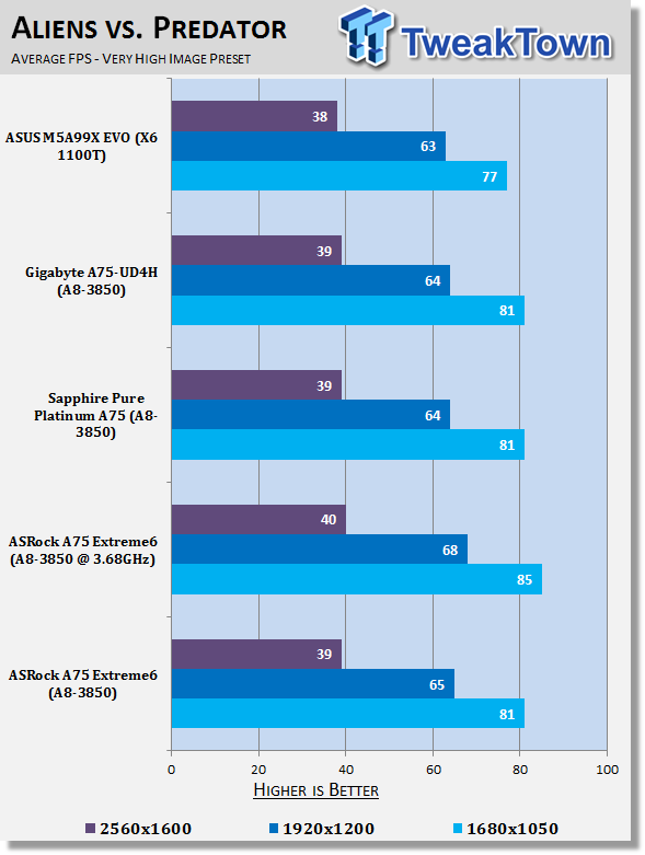 ASRock A75 Extreme6 (AMD A75) Motherboard Review 39 ASRock A75 Extreme6 (AMD A75) Motherboard Review 39