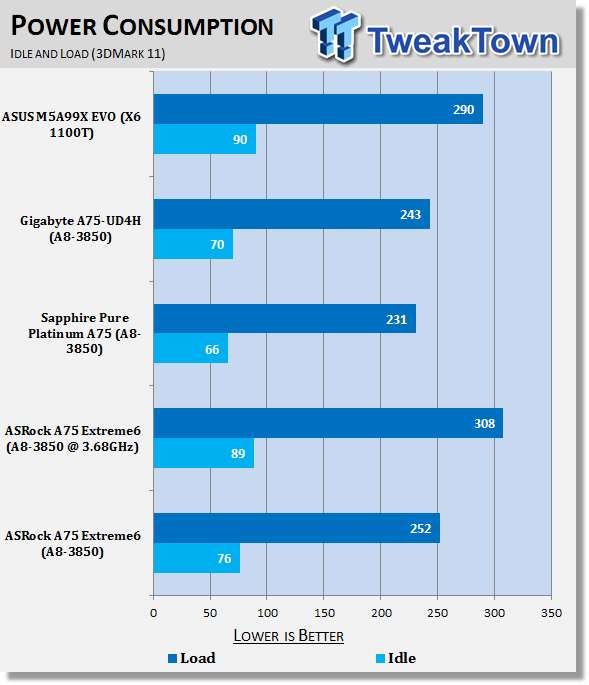 ASRock A75 Extreme6 (AMD A75) Motherboard Review 40 ASRock A75 Extreme6 (AMD A75) Motherboard Review 40