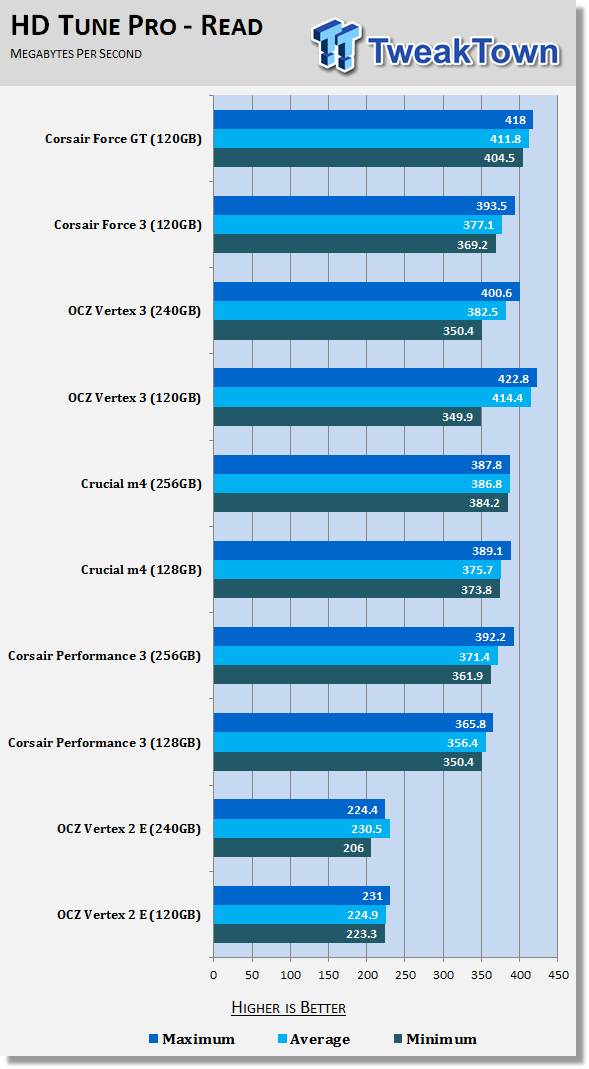 Corsair Force Series GT Review (120GB) 