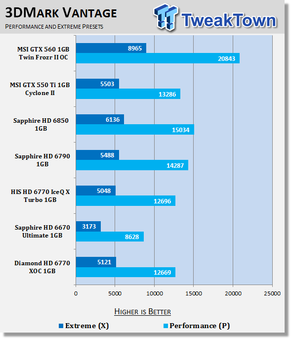 Diamond Radeon HD 6770 XOC 1GB Video Card Review 21 Diamond Radeon HD 6770 XOC 1GB Video Card Review 21