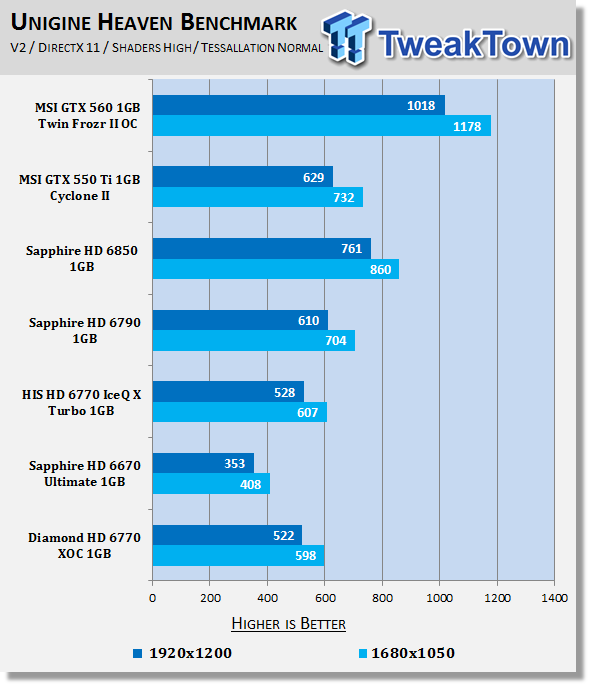 Diamond Radeon HD 6770 XOC 1GB Video Card Review 22 Diamond Radeon HD 6770 XOC 1GB Video Card Review 22