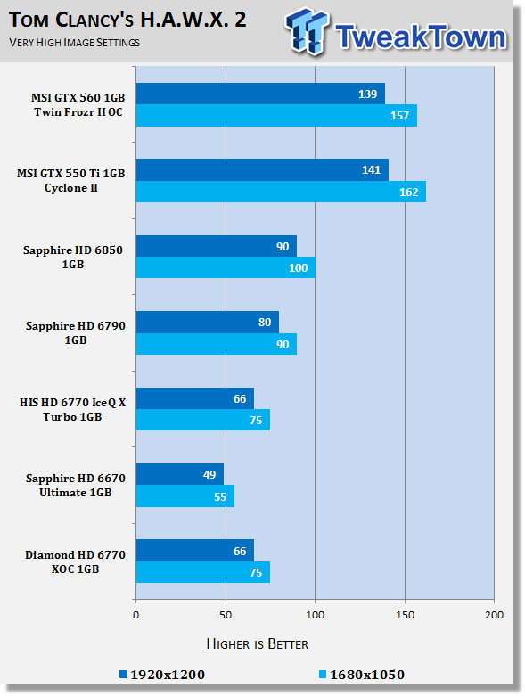 Diamond Radeon HD 6770 XOC 1GB Video Card Review 24 Diamond Radeon HD 6770 XOC 1GB Video Card Review 24