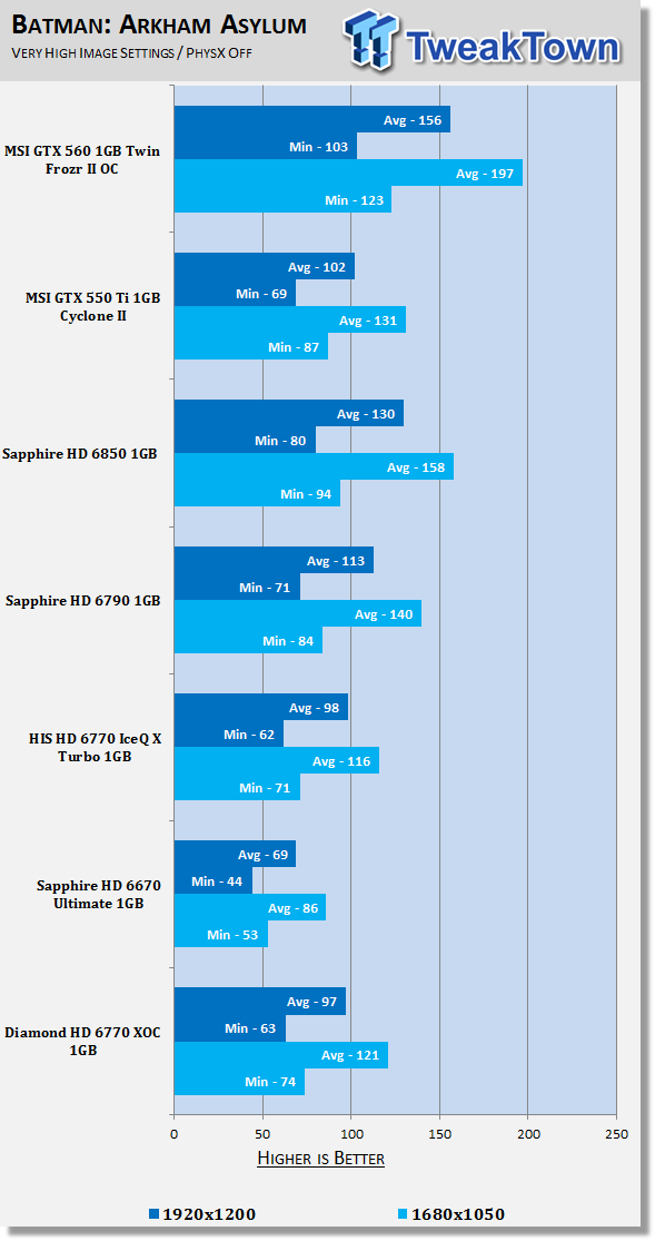 Diamond Radeon HD 6770 XOC 1GB Video Card Review 30 Diamond Radeon HD 6770 XOC 1GB Video Card Review 30