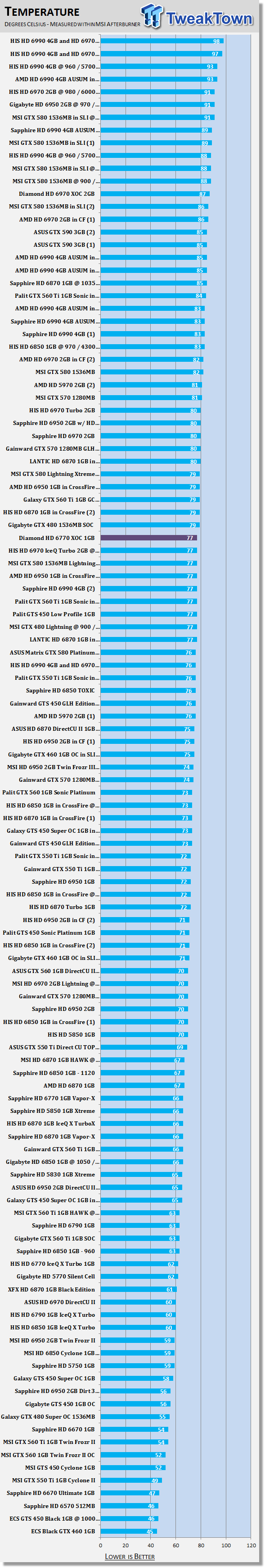 Diamond Radeon HD 6770 XOC 1GB Video Card Review 40 Diamond Radeon HD 6770 XOC 1GB Video Card Review 40
