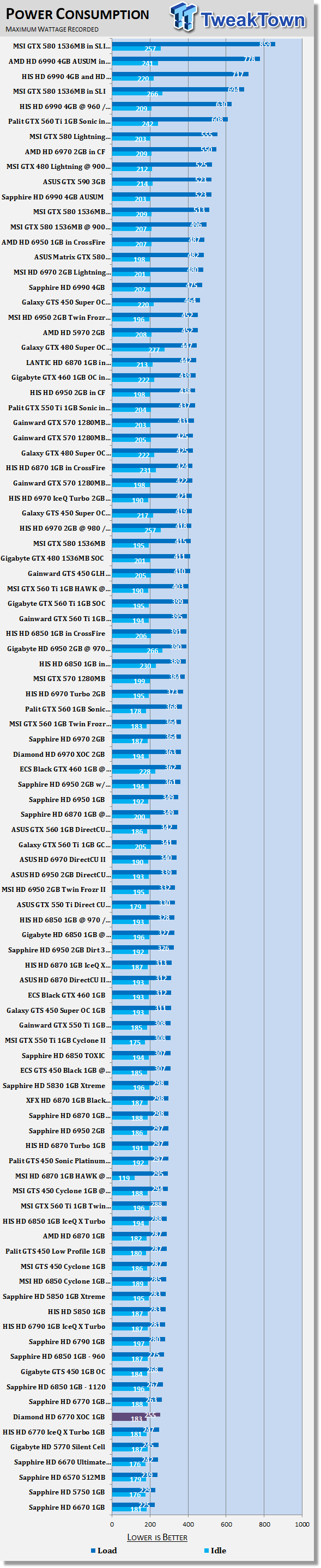 Diamond Radeon HD 6770 XOC 1GB Video Card Review 42 Diamond Radeon HD 6770 XOC 1GB Video Card Review 42