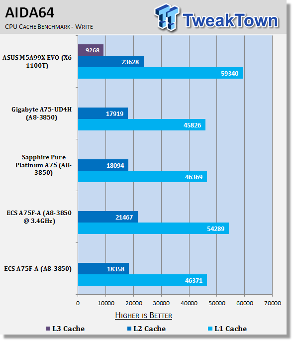 ECS A75F-A (AMD A75) Motherboard Review 30 ECS A75F-A (AMD A75) Motherboard Review 30