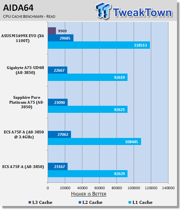 ECS A75F-A (AMD A75) Motherboard Review 31 ECS A75F-A (AMD A75) Motherboard Review 31
