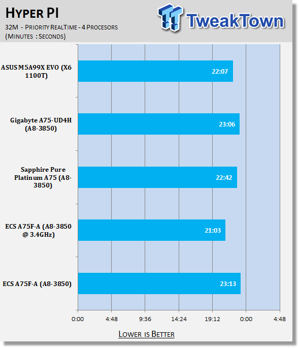 ECS A75F-A (AMD A75) Motherboard Review 32 ECS A75F-A (AMD A75) Motherboard Review 32
