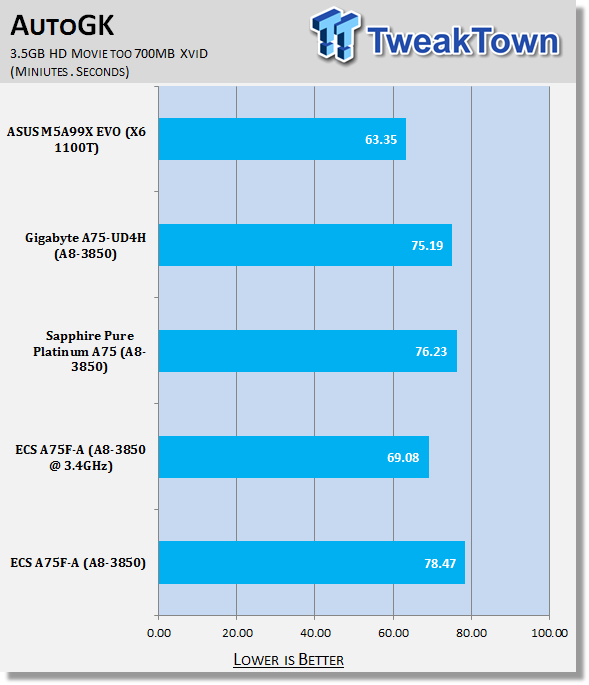 ECS A75F-A (AMD A75) Motherboard Review 33 ECS A75F-A (AMD A75) Motherboard Review 33