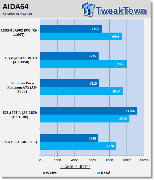 ECS A75F-A (AMD A75) Motherboard Review 36 ECS A75F-A (AMD A75) Motherboard Review 36