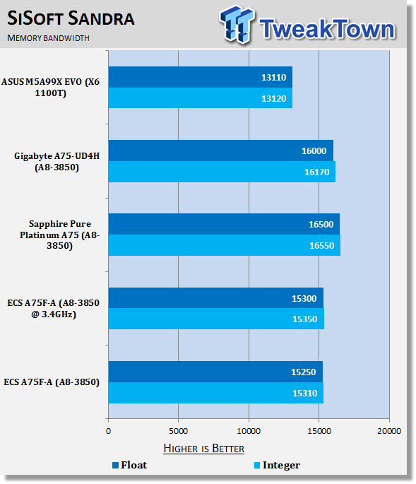 ECS A75F-A (AMD A75) Motherboard Review 37 ECS A75F-A (AMD A75) Motherboard Review 37