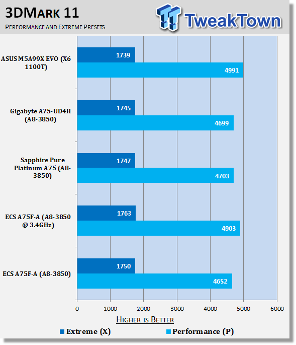 ECS A75F-A (AMD A75) Motherboard Review 38 ECS A75F-A (AMD A75) Motherboard Review 38