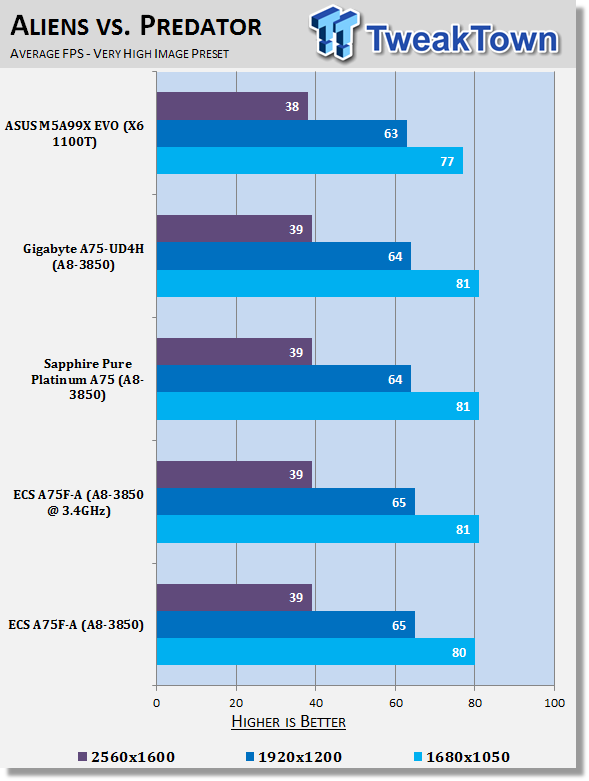 ECS A75F-A (AMD A75) Motherboard Review 39 ECS A75F-A (AMD A75) Motherboard Review 39