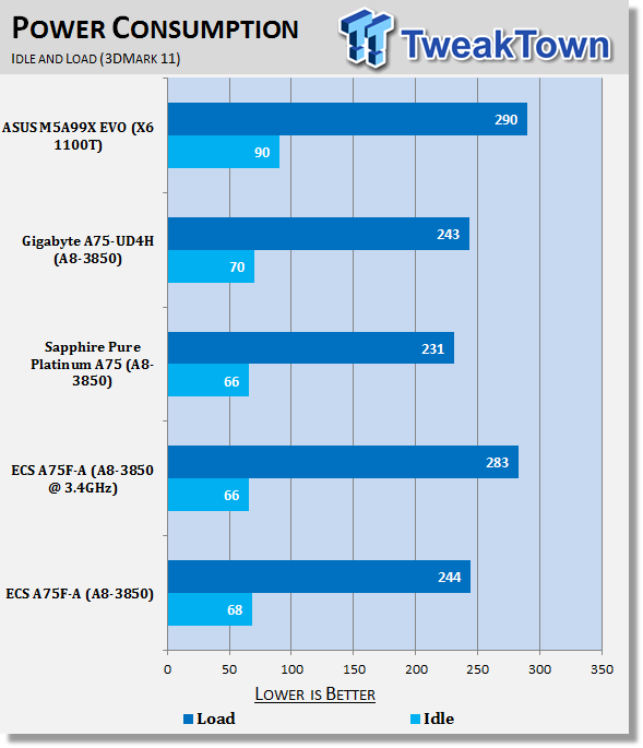 ECS A75F-A (AMD A75) Motherboard Review 40 ECS A75F-A (AMD A75) Motherboard Review 40