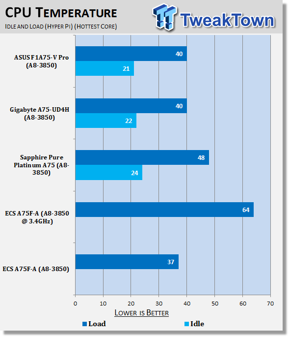 ECS A75F-A (AMD A75) Motherboard Review 41 ECS A75F-A (AMD A75) Motherboard Review 41
