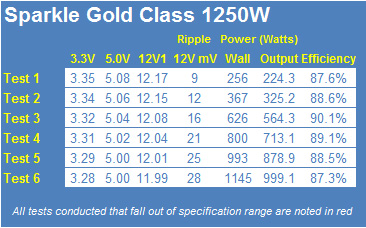 Sparkle Gold Class (GW-EPS1250DA) 1250 Watt Power Supply Review 26 Sparkle Gold Class (GW-EPS1250DA) 1250 Watt Power Supply Review 26