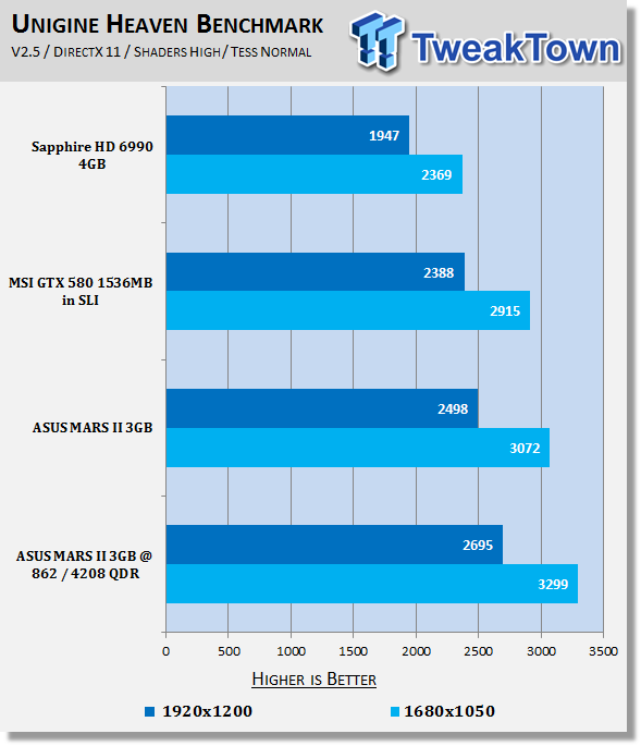 ASUS MARS II 3GB Dual GTX 580 Video Card Overclocked 21 ASUS MARS II 3GB Dual GTX 580 Video Card Overclocked 21