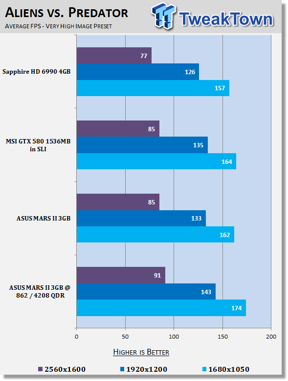 ASUS MARS II 3GB Dual GTX 580 Video Card Overclocked 25 ASUS MARS II 3GB Dual GTX 580 Video Card Overclocked 25