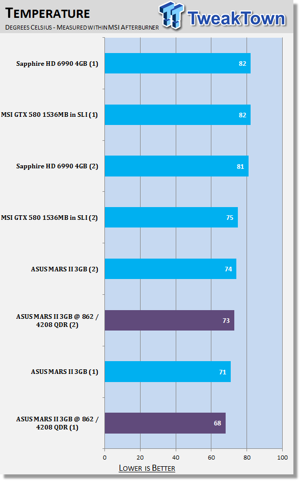 ASUS MARS II 3GB Dual GTX 580 Video Card Overclocked 40 ASUS MARS II 3GB Dual GTX 580 Video Card Overclocked 40