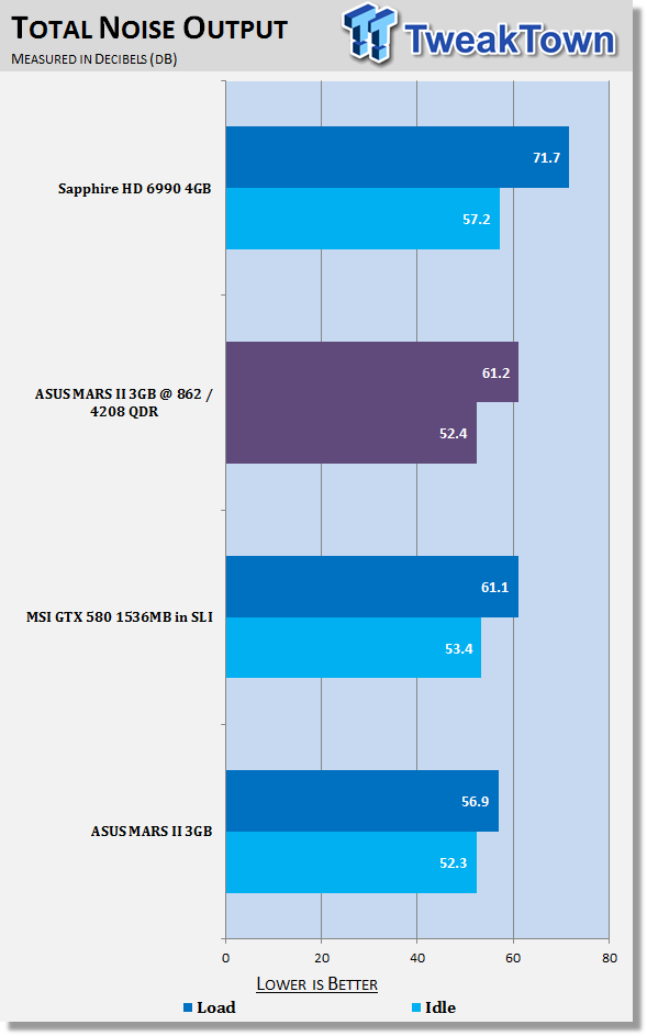 ASUS MARS II 3GB Dual GTX 580 Video Card Overclocked 41 ASUS MARS II 3GB Dual GTX 580 Video Card Overclocked 41