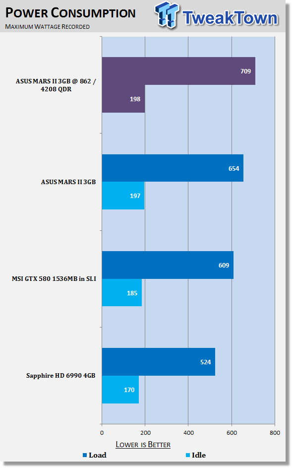 ASUS MARS II 3GB Dual GTX 580 Video Card Overclocked 42 ASUS MARS II 3GB Dual GTX 580 Video Card Overclocked 42
