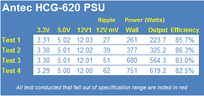 Antec High Current Gamer HCG-620 Power Supply Review 24 Antec High Current Gamer HCG-620 Power Supply Review 24