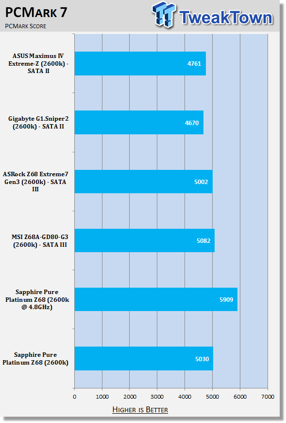Sapphire Pure Platinum Z68 (Intel Z68) Motherboard Review 33 Sapphire Pure Platinum Z68 (Intel Z68) Motherboard Review 33