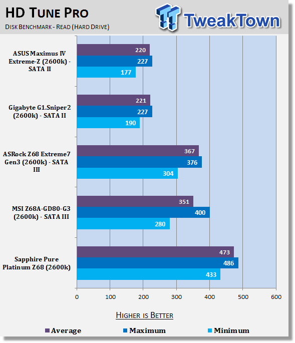 Sapphire Pure Platinum Z68 (Intel Z68) Motherboard Review 38 Sapphire Pure Platinum Z68 (Intel Z68) Motherboard Review 38
