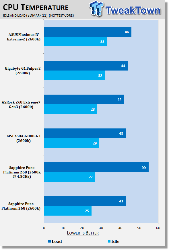 Sapphire Pure Platinum Z68 (Intel Z68) Motherboard Review 43 Sapphire Pure Platinum Z68 (Intel Z68) Motherboard Review 43