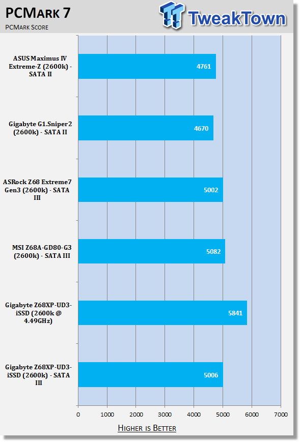 GIGABYTE Z68XP-UD3-iSSD (Intel Z68) Motherboard Review 33 GIGABYTE Z68XP-UD3-iSSD (Intel Z68) Motherboard Review 33