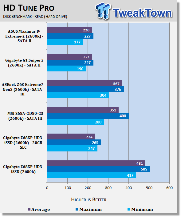 GIGABYTE Z68XP-UD3-iSSD (Intel Z68) Motherboard Review 38 GIGABYTE Z68XP-UD3-iSSD (Intel Z68) Motherboard Review 38