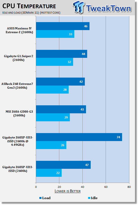 GIGABYTE Z68XP-UD3-iSSD (Intel Z68) Motherboard Review 43 GIGABYTE Z68XP-UD3-iSSD (Intel Z68) Motherboard Review 43