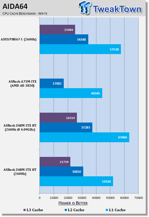 ASRock Z68M-ITX HT (Intel Z68) Motherboard Review 32 ASRock Z68M-ITX HT (Intel Z68) Motherboard Review 32