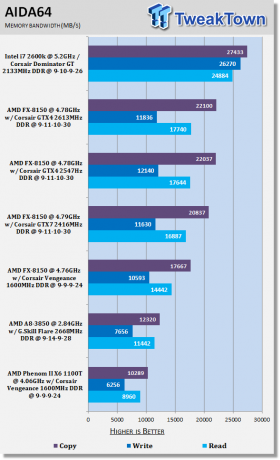 AMD FX 8150 Bulldozer 2600MHz DDR RAM Overclocking