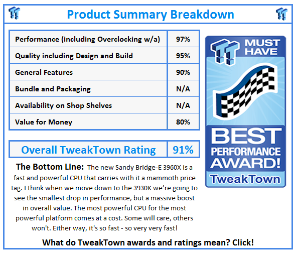 What do TweakTown.com awards mean? Click for details!