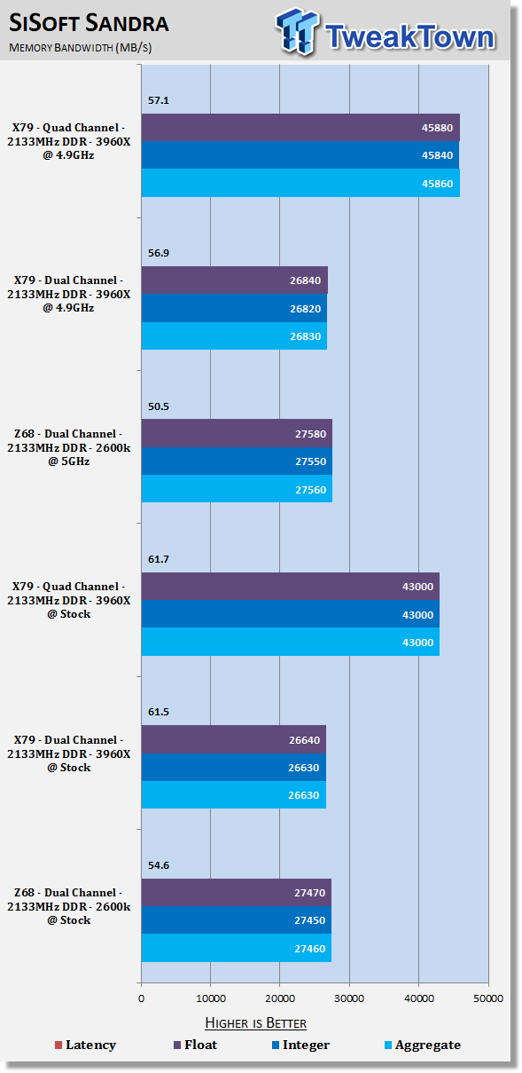 svar det kan diagram Intel X79 Quad Channel and Z68 Dual Channel Memory Performance Analysis