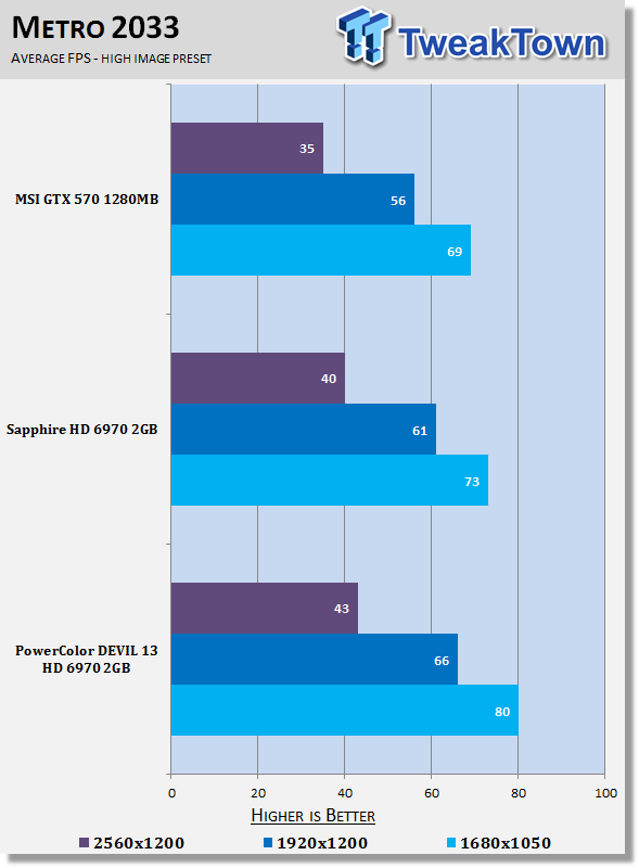 PowerColor DEVIL 13 HD 6970 2GB Video Card Review